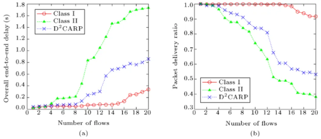 Figure 6. The number of ows versus (a) overall end-to-end delay, and (b) packet delivery ratio.