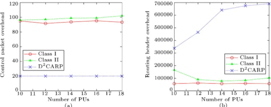 Figure 8. The number of PUs versus (a) the routing header overhead, and (b) the control packet overhead.
