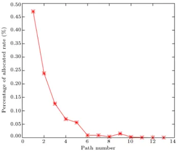 Figure 3. Percentage of allocated rate versus path number. Simulations show that by using forwarding delay technique and solving the optimization problem, almost all portions of the sending rates are allocated to the rst ve routes