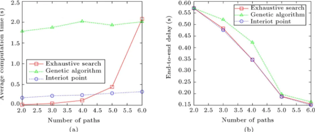 Figure 4. Comparison of optimization algorithms for class I routes. Number of paths versus (a) average computation time and (b) end-to-end delay.