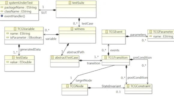 Figure 6. Unit test meta-model.