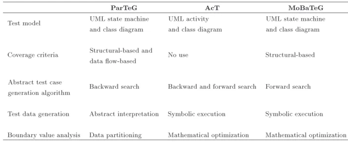 Table 1. Comparing MoBaTeG with ParTeG [7] and AcT [6].