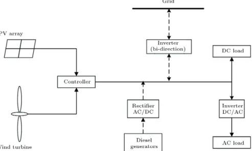 Figure 1. A grid-connected hybrid system conguration.