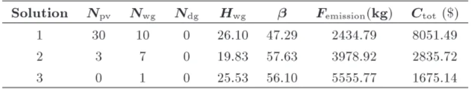 Table 4. Three typical optimal solutions.