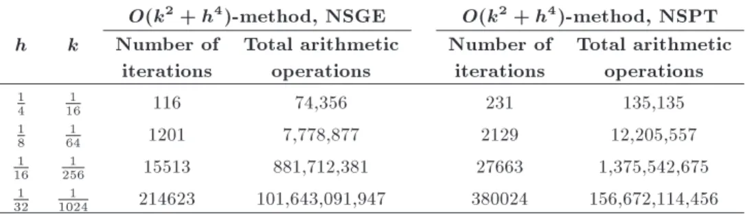 Table 7. Total arithmetic operations needed to generate the above results.
