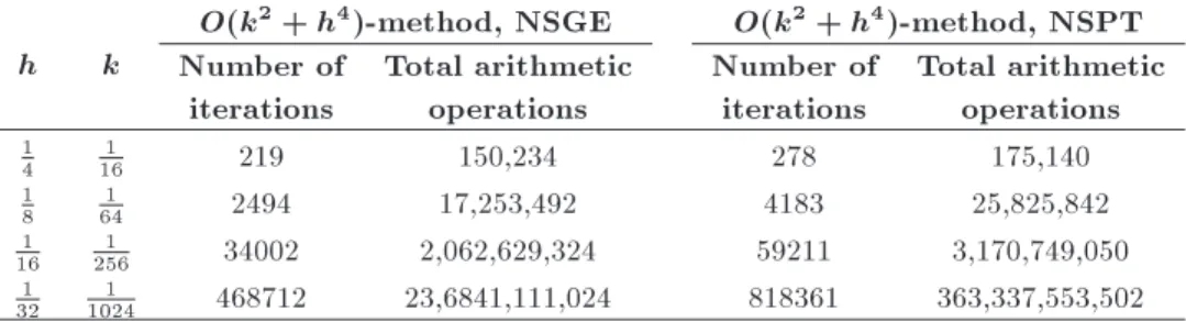 Table 10. Total arithmetic operations needed to generate the above results.