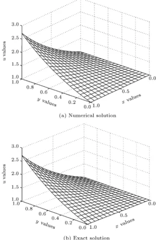 Figure 4. Simple Poisson's equation for h = 1=16 and k = 1=20.