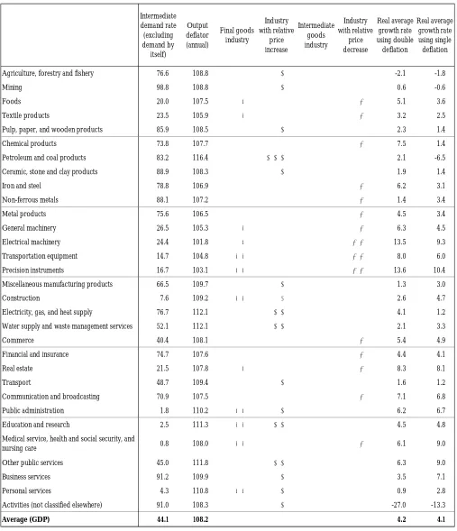 Table 8: Comparison of value added between single and double deflation (1970–1980)   