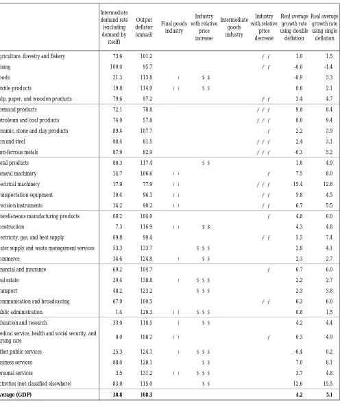 Table 9: Comparison of value added between single and double deflation (1980–1990) 