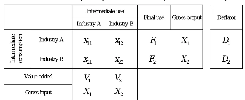 Table 2: Two-sector input–output table and deflator (definition of variables)   