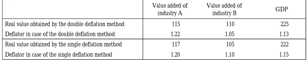 Table 3: Nominal and real input–output table (price rise in the intermediate goods industry is larger)   