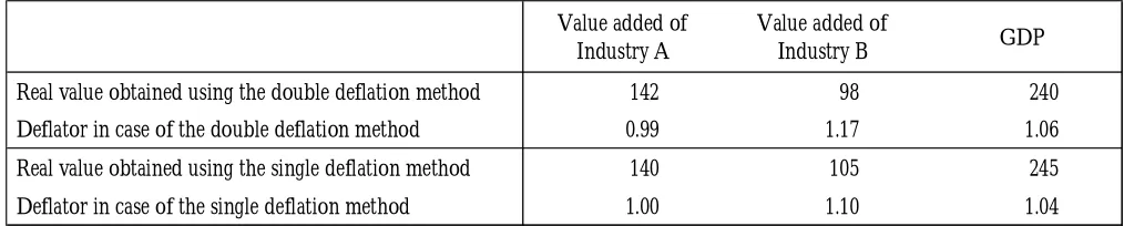 Table 5: Nominal and real input–output tables (price rise in the final goods industry is large)  