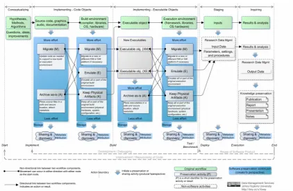 Figure 1. The Pathways of Research Software Preservation, reproduced from Rios (2016b).