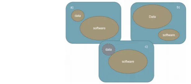 Figure 2. A conceptualization of the three different categories of software deposits considered in the archiving workflow
