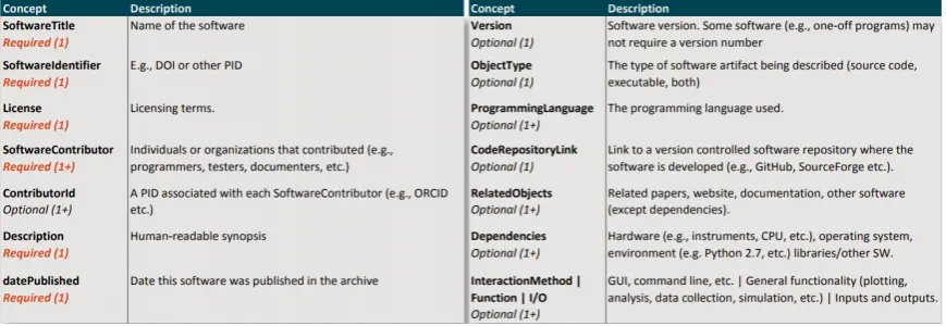 Figure 3. Metadata for software, reproduced from Rios (2017). The numbers in parentheses indicate the number of entries allowed, e.g