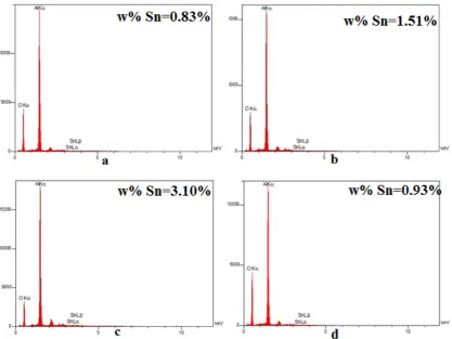 Fig. 3. EDX graph NAA (a) doped Sn during anodization. after hydrothermal process (b) p-type sample with 0.83%W Sn, (c) T-type sample with 1.51%W Sn, (c) w-type sample with 3.10%W Sn
