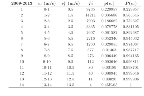 Table 1. Frequency and probability schemes of hourly wind speed between the years 2009 to 2013