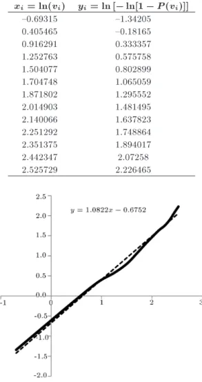 Figure 2. Linear equation of graphic method.