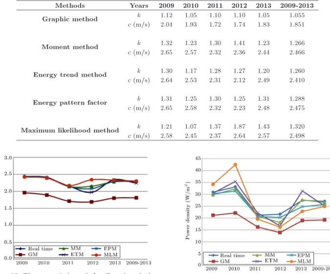Table 3. Weibull parameters for all used methods. Methods Years 2009 2010 2011 2012 2013 2009-2013 Graphic method k 1.12 1.05 1.10 1.10 1.05 1.055 c (m/s) 2.04 1.93 1.72 1.74 1.83 1.851 Moment method k 1.32 1.23 1.30 1.41 1.23 1.266 c (m/s) 2.65 2.57 2.32 