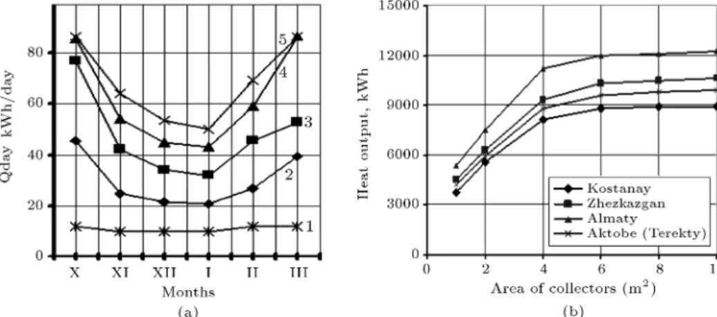 Figure 5. HP-solar collector area of solar collectors (for some climatic zones of Kazakhstan and Almaty region): (a) Dependence of average daily heat output, and (b) annual heat output.