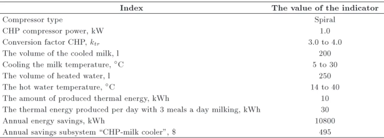 Table 2. Results calculations saving on cooling milk using CHP.