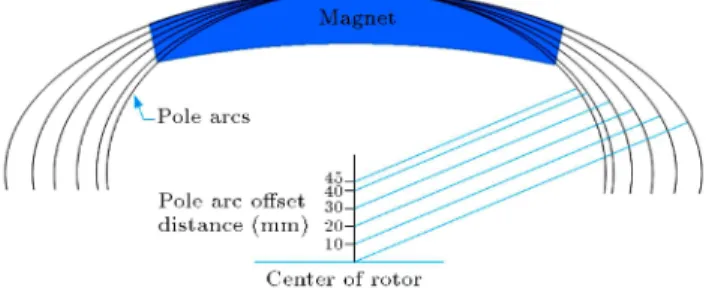 Figure 2. Variation of the parameters of pole arc oset.