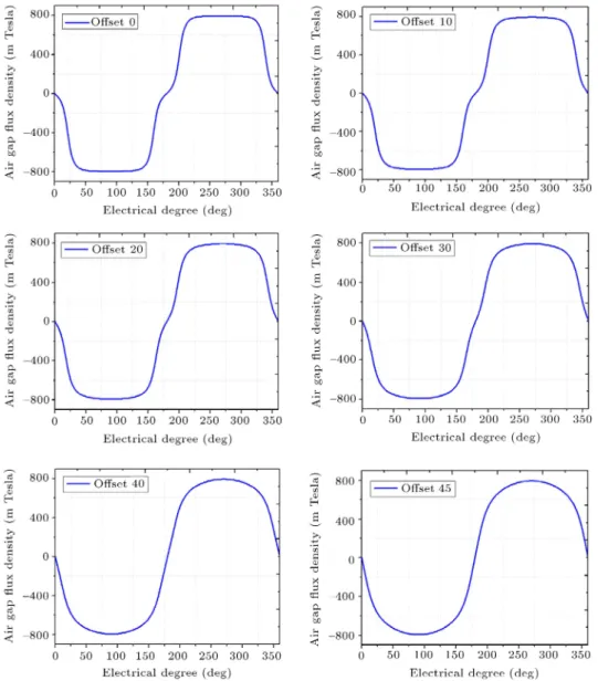 Figure 3. Air-gap ux density spatial distribution.