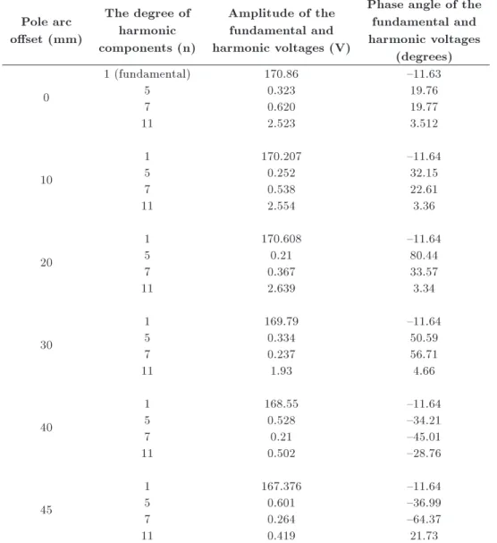 Table 2. Variation of the gain and phase angles of the voltage harmonics against the pole arc oset values