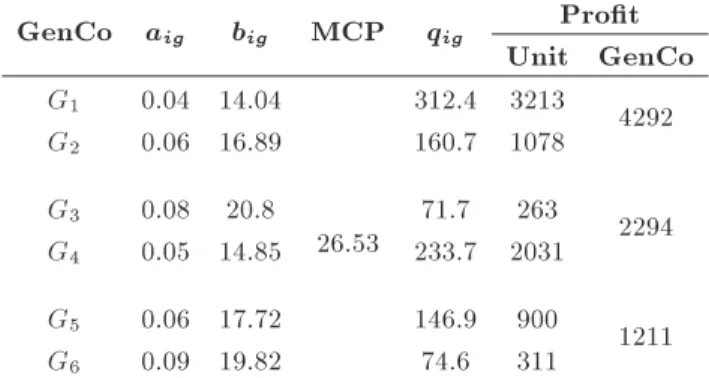 Table 8. Market simulation results with incomplete competition-single-generator case. GenCo a ig b ig MCP q ig Prot Unit GenCo G 1 0.04 14.04 26.53 312.4 3213 4292G20.06 16.89160.7 1078G30.0820.871.72632294 G 4 0.05 14.85 233.7 2031 G 5 0.06 17.72 146.9 9