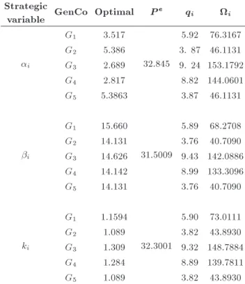 Table 1. Cost coecients of the ve generators. GenCo a i $/(MWh.GWh) b i ($/MWh) G 1 2.684 12 G 2 4.615 12 G 3 1.789 8 G 4 1.930 8 G 5 4.615 12