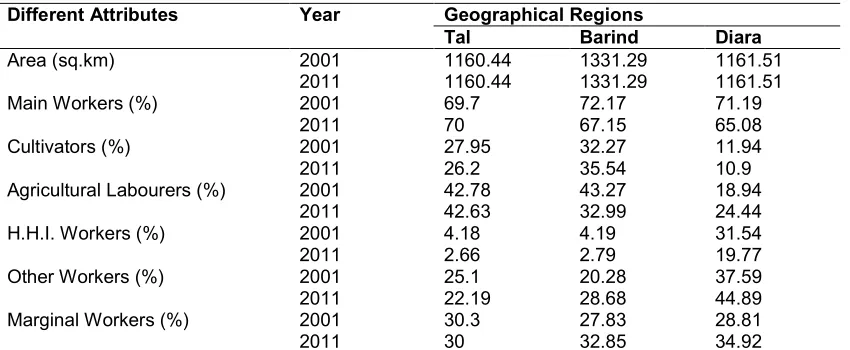 Table 2. Changing livelihood pattern  