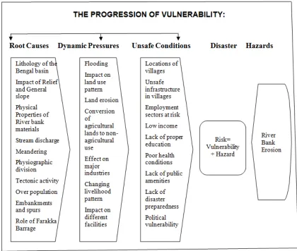 Fig. 2. Pressure and Release (PAR) Model: The progression of vulnerability to the river bank erosion in Malda District (Wisner, Blaikie, Cannon, & Davis, 2003, p