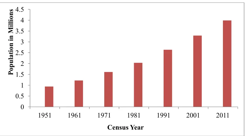 Fig. 4. Trend of population growth in Malda district (1951-2011) 