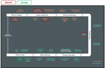 Figure 1. Synergies (green) and discords (red) mapped to a data lifecycle model.