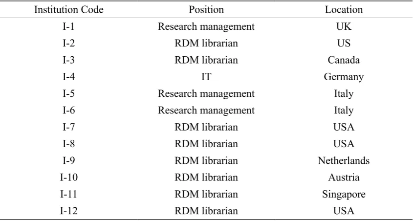 Table 7. Demographics of the institutional representatives.