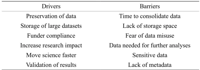 Table 1.Summary of researcher drivers and barriers to RDM.