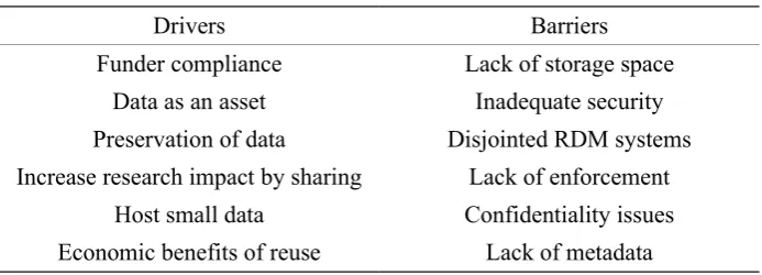 Table 2. Summary of institutional drivers and barriers to RDM.