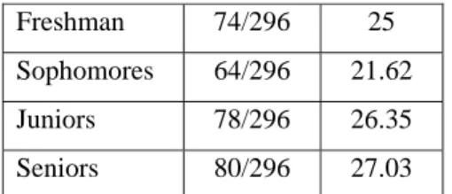 Table 1: Students' learning style Learning  Style  Number  Percent (%)  Converger 69/296  23.25  Assimilator 76/296  25.81  Diverger 87/296 29.44  Accommodator 64/296  21.50    32/296 (10.81%) students were male and 264  of them (89.19%) were female