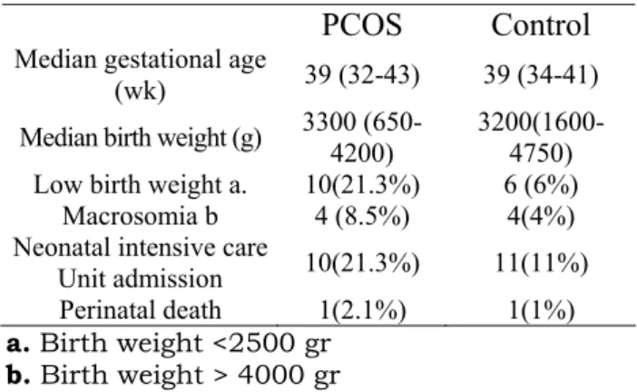 Table 2. Pregnancy complications in PCOS  and control  Complication  PCOS  (n=47)  Control  (n=100)  P  Mild PIH  15 (31.9) %  8 (8) %  _&lt; %5  Sever PIH  5 (10.6) %  2(2) %  &lt; 0.05  GCT&gt;140 mg/dl  15(31.9) %  8(8) %  &lt; 0.05  GDM  6(12.8) %  2(2