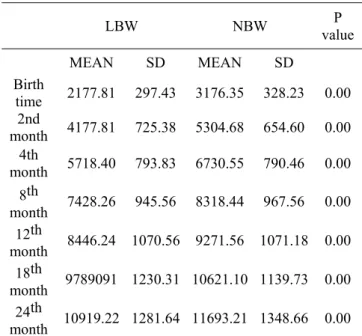 Table 1. the mean value of weight in the two  groups   LBW  NBW  P  value    MEAN SD MEAN SD    Birth  time  2177.81 297.43 3176.35 328.23 0.00  2nd  month  4177.81 725.38 5304.68 654.60 0.00  4th  month  5718.40 793.83 6730.55 790.46 0.00  8th  month  742