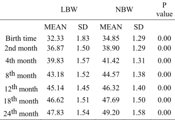 Table 3. the mean of head circumference in  the two groups 