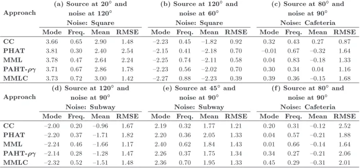 Table 3. The statistical values (mean, mode, frequency of mode and RMSE) for the last 4 les of SiSEC 2010 dataset.