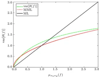 Figure 3. True value of var[(f)] and its approximations in ML and MML weighting functions.