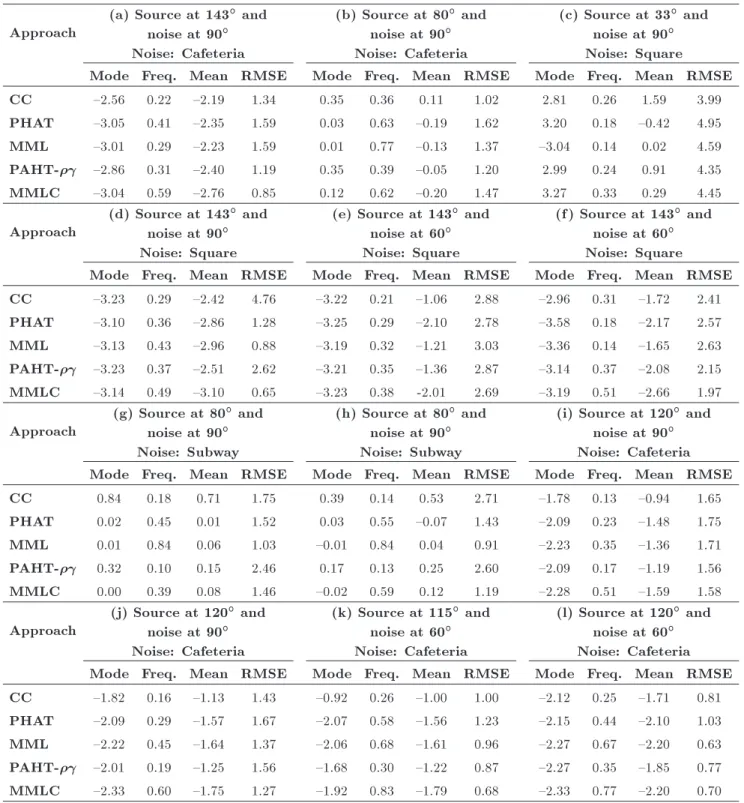 Table 1. The statistical values (mean, mode, frequency of mode and RMSE) for rst 12 les of SiSEC 2010 dataset.