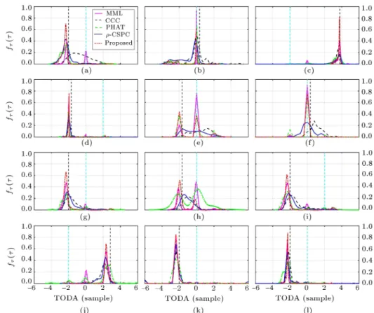 Figure 7. (a) to (l) show the histogram of the estimated TDOA for Table 2. Black dashed vertical line shows the TDOA of the main sound source and cyan vertical line shows the TDOA of the noise source.