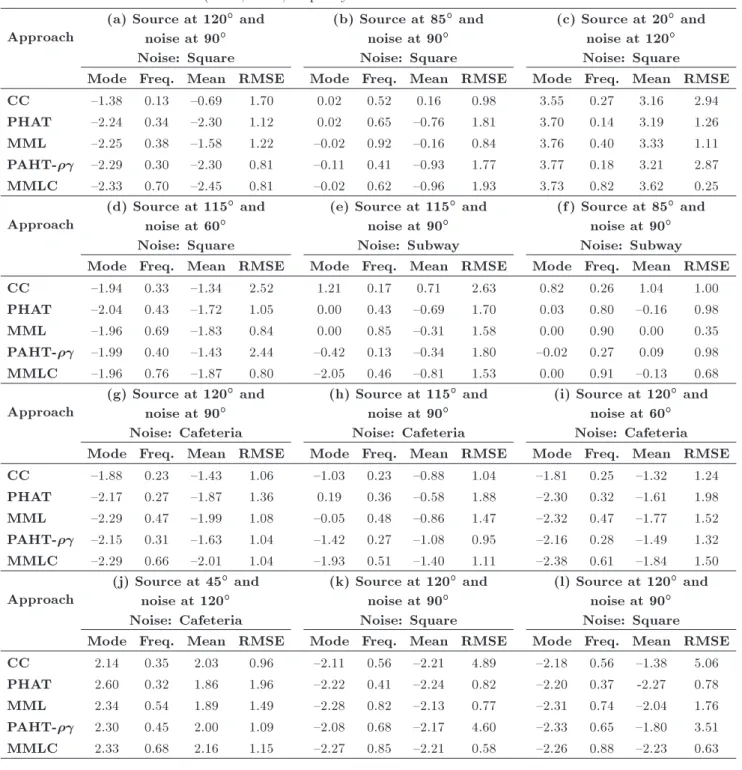 Table 2. The statistical values (mean, mode, frequency of mode and RMSE for second 12 les of SiSEC 2010 dataset.