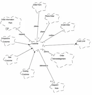 Figure 18: Coupling Between Objects for the class Customer 