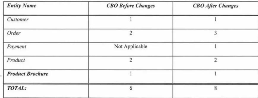 Table 2: Results of the Coupling Between Objects Metric Applied to the Entity 