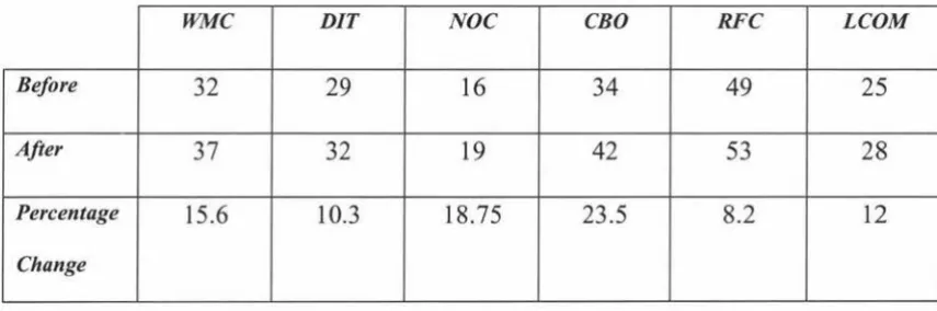 Table 3: Summary of the Results from the MOOSE Metric Set Before and After 