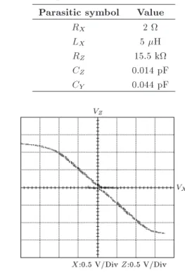 Figure 3. V Z V X characteristics of the CCII-.